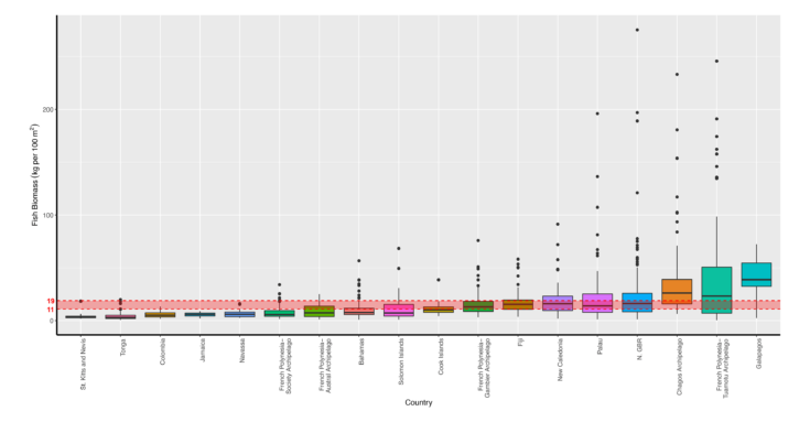 Reef Fish Populations are being Overexploited Globally